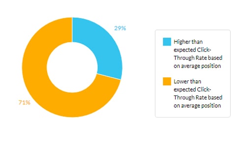 Click-Through Rate (CTR)